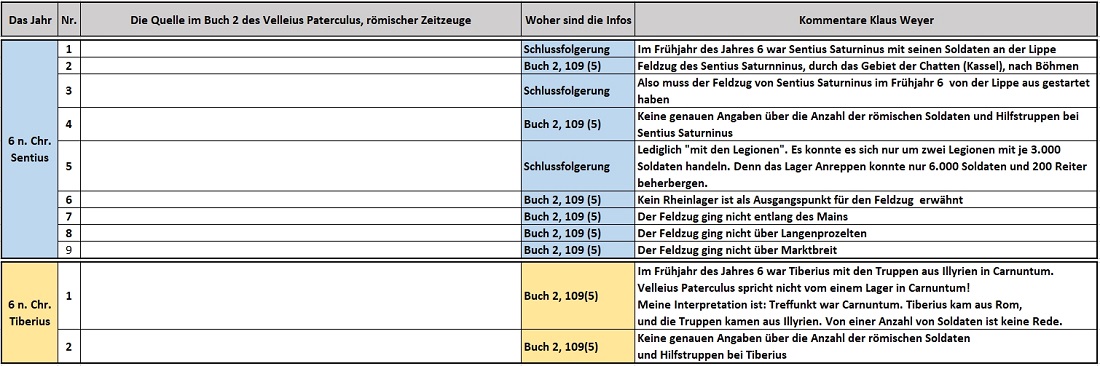 6 n. Chr. Römer in Germanien